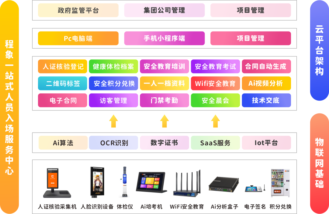 一站式人员入场服务中心架构图